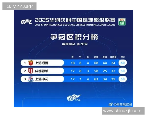 深圳足球队在联合会杯积分榜上以70分稳居第一名展现强劲实力 深圳足球队在联合会杯积分榜上以70分稳居第一名展现强劲实力